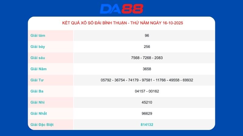 Kết quả xổ số Bình Thuận ngày 16/10/2025
