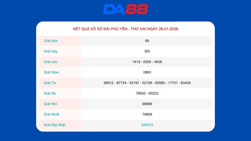 Kết quả xổ số Phú Yên ngày 26/01/2026