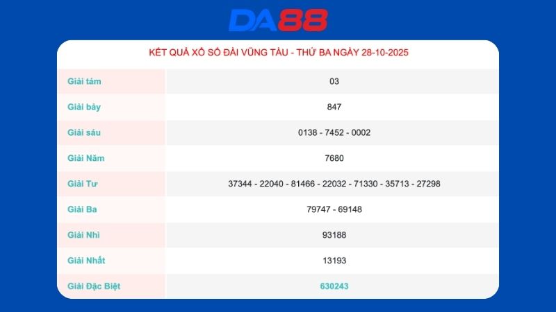 Kết quả xổ số Vũng Tàu ngày 28/10/2025