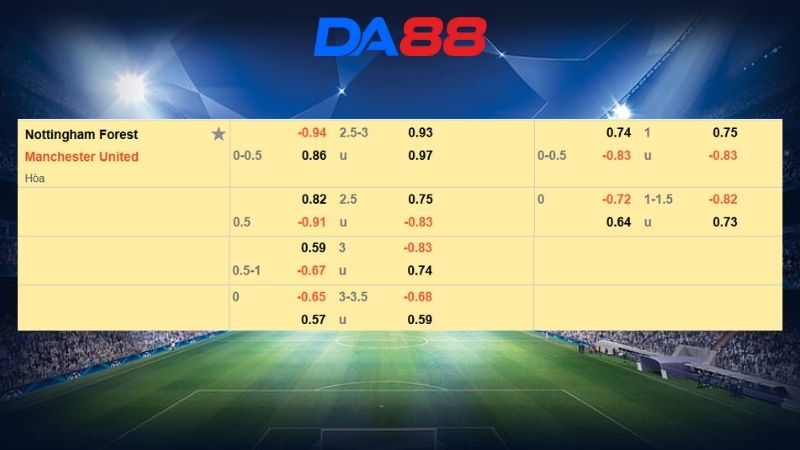 Bảng kèo Nottingham Forest vs Manchester United