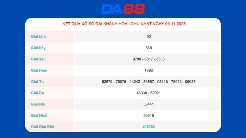Kết quả xổ số Khánh Hòa ngày 09/11/2025