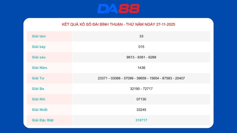 Kết quả xổ số Bình Thuận ngày 27-11-2025