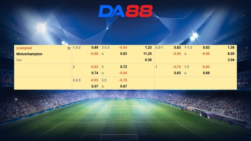 Bảng kèo Liverpool vs Wolverhampton