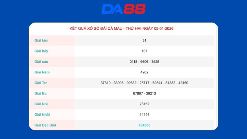 Kết quả xổ số Cà Mau ngày 05/01/2026