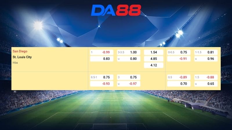 Bảng kèo San Diego FC vs St. Louis City 09h15 ngày 02/03/2026