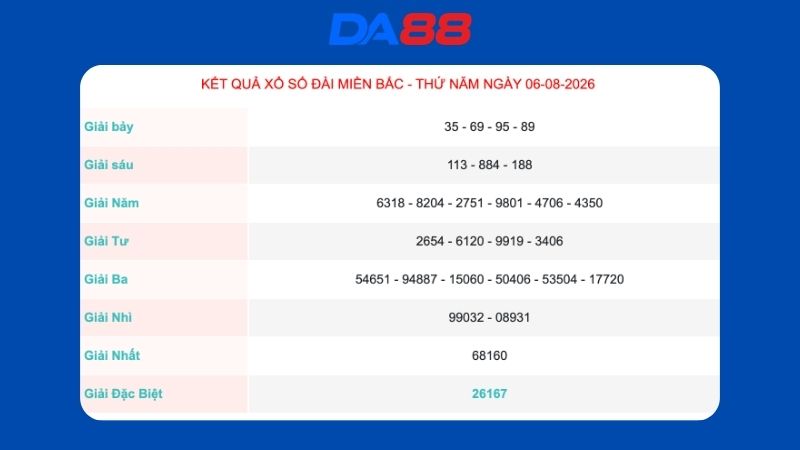 Kết quả xổ số Miền Bắc ngày 06/08/2026