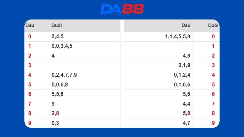 Dự đoán kết quả xsmb phương pháp chuỗi loto ngày 03/04/2026