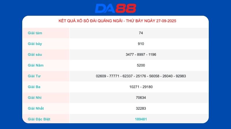 Kết quả xổ số Quảng Ngãi ngày 27/09/2025