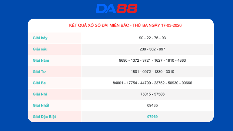 Kết quả xổ số Miền Bắc ngày 17/3/2026