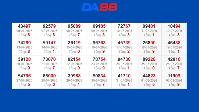 Dự đoán kết quả xsmb phương pháp chuỗi loto ngày 03/08/2026