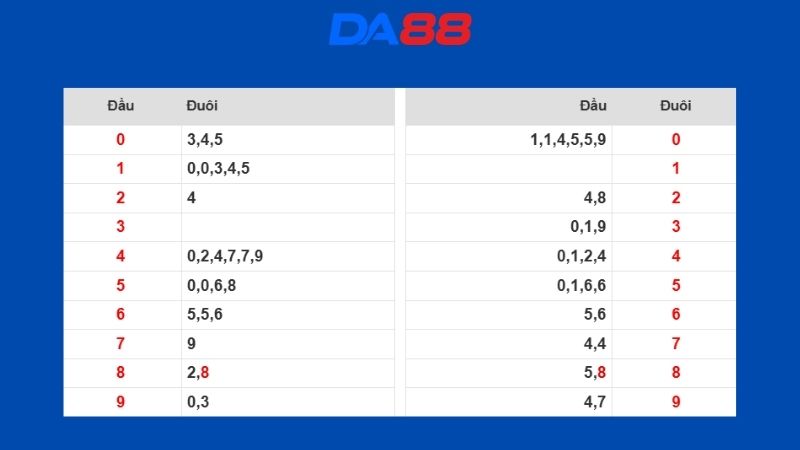 Dự đoán kết quả xsmb lô bạch thủ hôm nay 20/03/2026