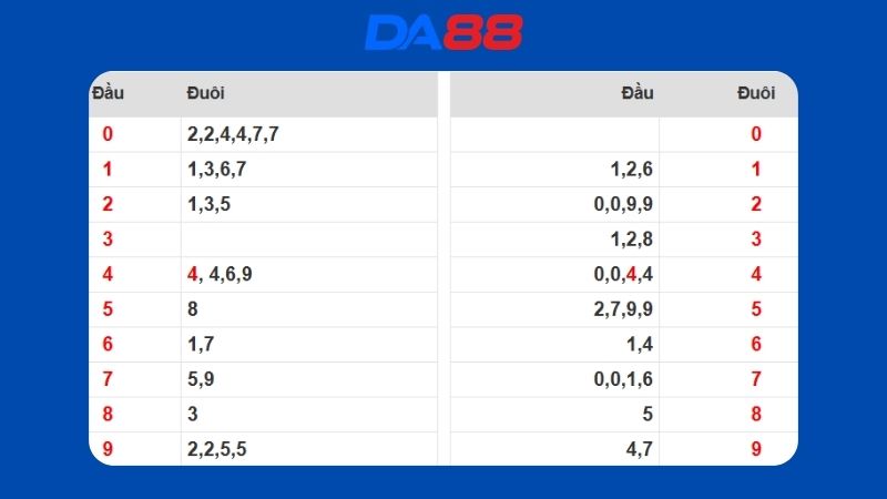 Dự đoán kết quả xsmb lô bạch thủ hôm nay 22/03/2026
