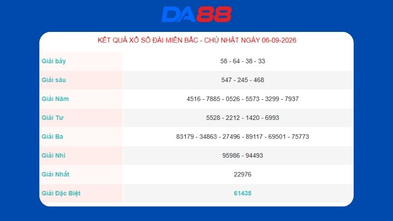 Kết quả xổ số miền Bắc ngày 06/08/2026