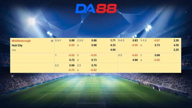 Bảng kèo Middlesbrough vs Hull City