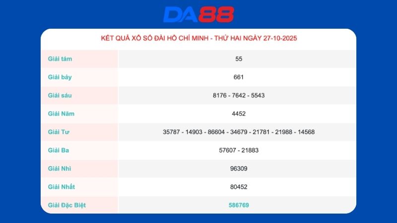 Kết quả xổ số TP Hồ Chí Minh ngày 27/10/2025