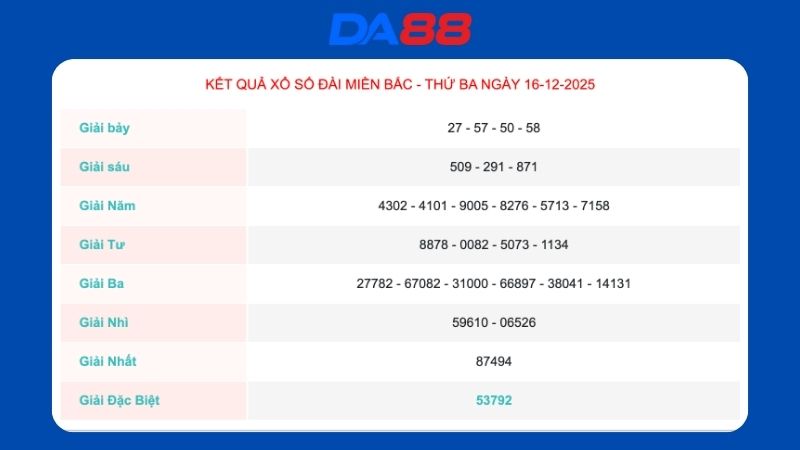 Kết quả xổ số miền Bắc ngày 16/12/2025