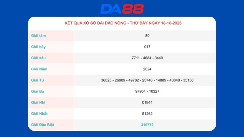 Kết quả xổ số Đắc Nông ngày 18/10/2025