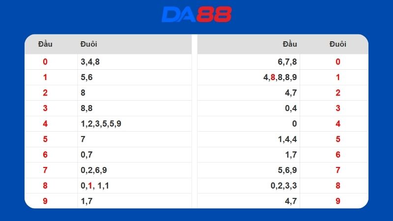 Dự đoán kết quả xsmb lô bạch thủ hôm nay 24/10/2025