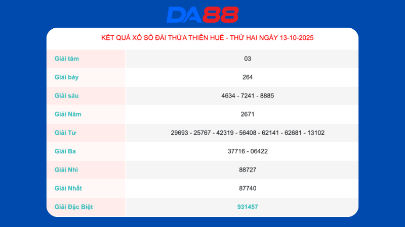 Kết quả xổ số Thừa Thiên Huế ngày 13/10/2025
