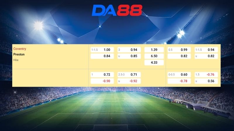 Bảng kèo Coventry vs Preston North End 03h00 ngày 12/03/2026
