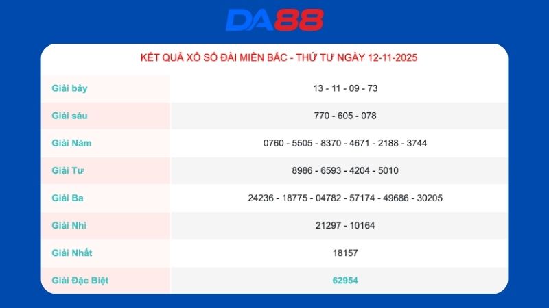 Kết quả xổ số miền Bắc ngày 12/11/2025