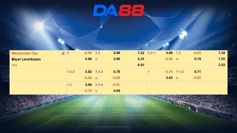 Bảng kèo Manchester City vs Bayer Leverkusen