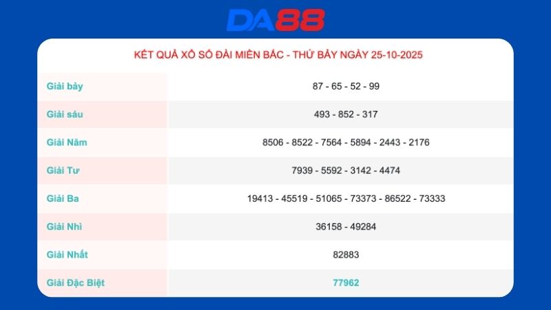 Kết quả xổ số miền Bắc ngày 25/10/2025