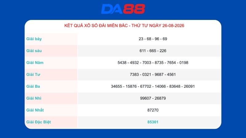 Kết quả xổ số miền Bắc ngày 26/08/2026