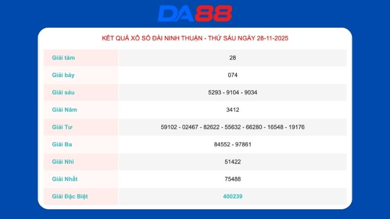 Kết quả xổ số Ninh Thuận ngày 28-11-2025
