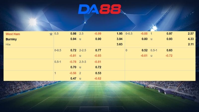 Bảng kèo West Ham vs Burnley