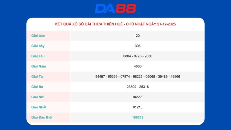 Kết quả xổ số Thừa Thiên Huế ngày 21/12/2025