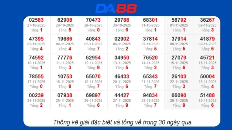 Dự đoán kết quả xsmb lô bạch thủ hôm nay 9/12/2025
