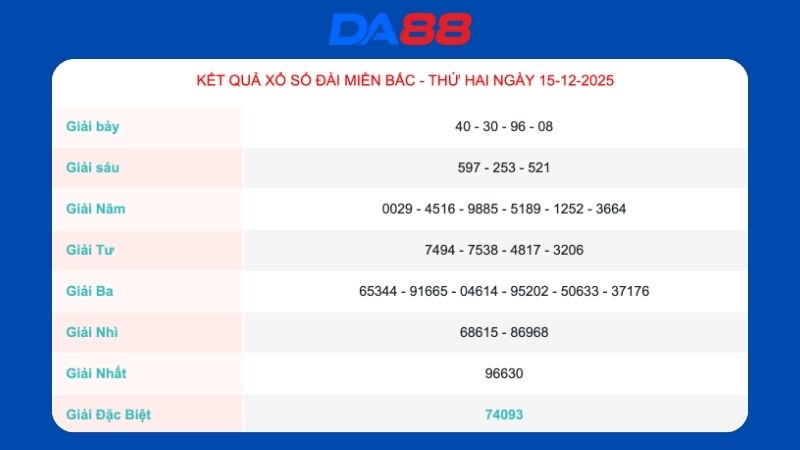 Kết quả xổ số miền Bắc ngày 15/12/2025