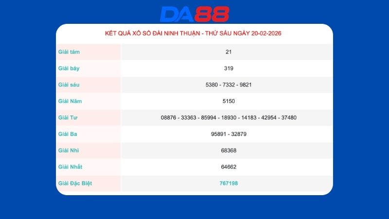 Kết quả xổ số Ninh Thuận ngày 20/02/2026