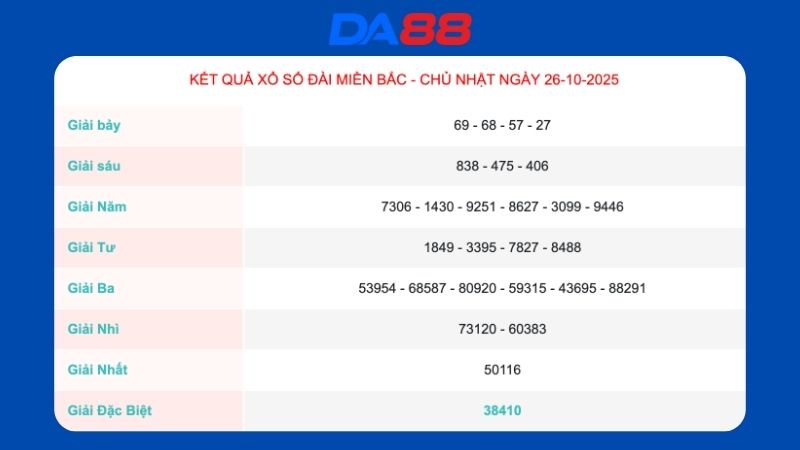 Kết quả xổ số miền Bắc ngày 26/10/2025