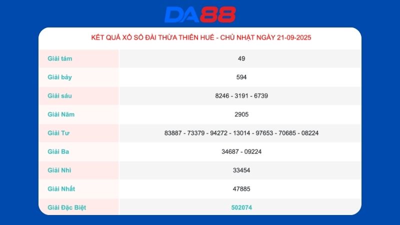Kết quả xổ số Thừa Thiên Huế ngày 21/09/2025