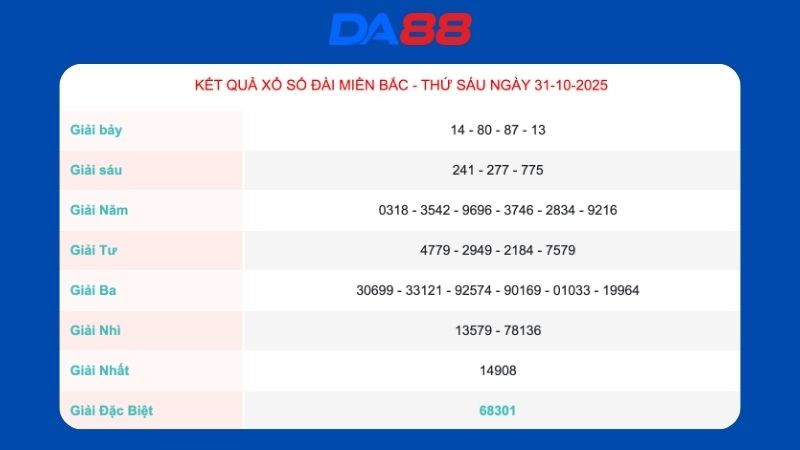 Kết quả xổ số miền Bắc ngày 31/10/2025