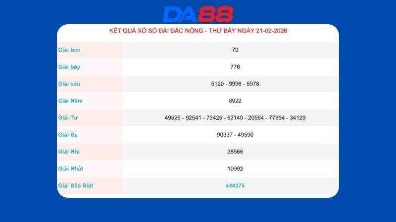 Kết quả xổ số Đắc Nông ngày 21/02/2026