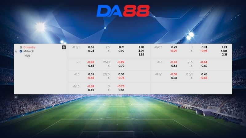 Bảng kèo Coventry City vs Millwall