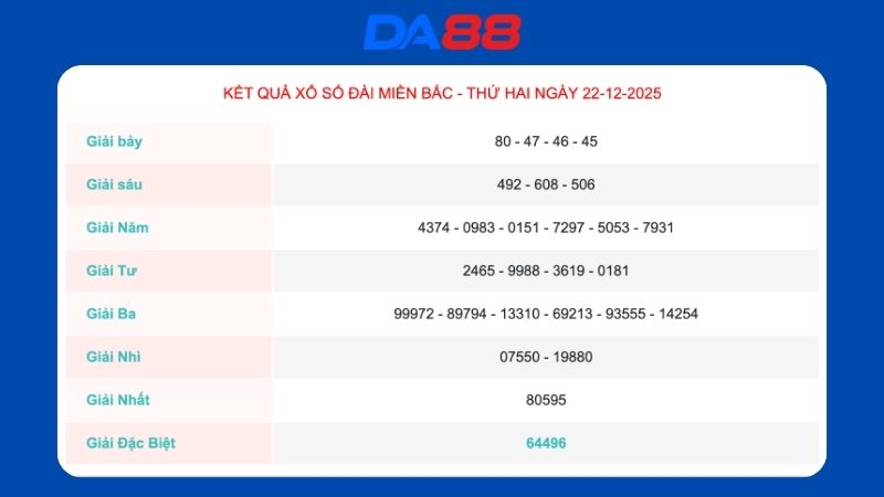 Kết quả xổ số miền Bắc ngày 22/12/2025