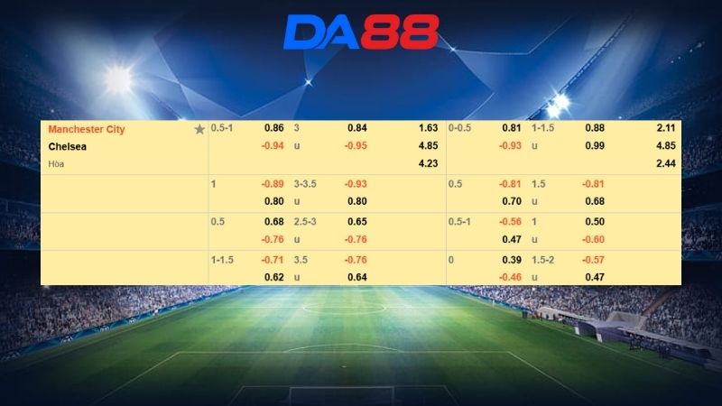 Bảng kèo Manchester City vs Chelsea