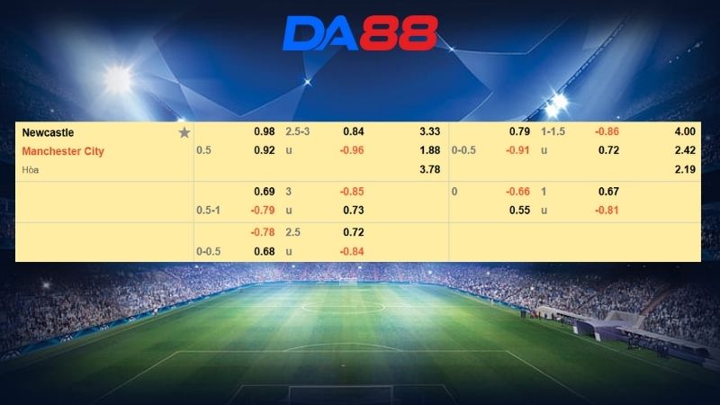 Bảng kèo Newcastle vs Manchester City