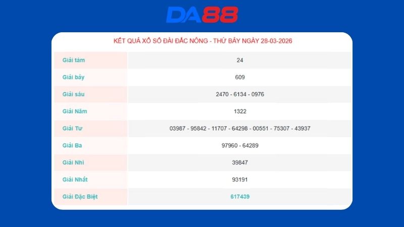 Kết quả xổ số Đắc Nông ngày 28/03/2026
