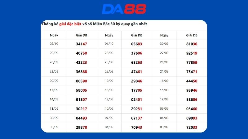 Dự đoán kết quả xsmb lô bạch thủ hôm nay 5/10/2025