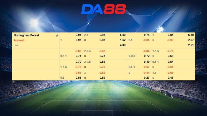 Bảng kèo Nottingham vs Arsenal