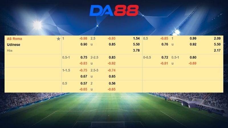 Bảng kèo AS Roma vs Udinese