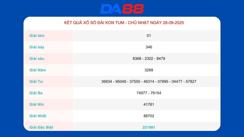 Kết quả xổ số Kon Tum ngày 28/09/2025
