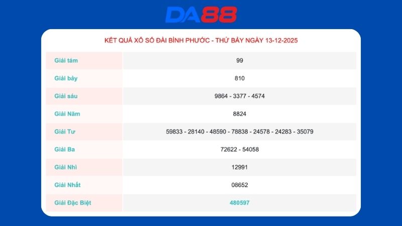 Kết quả xổ số Bình Phước ngày 13-12-2025