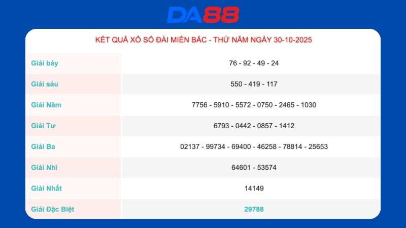 Kết quả xổ số miền Bắc ngày 30/10/2025