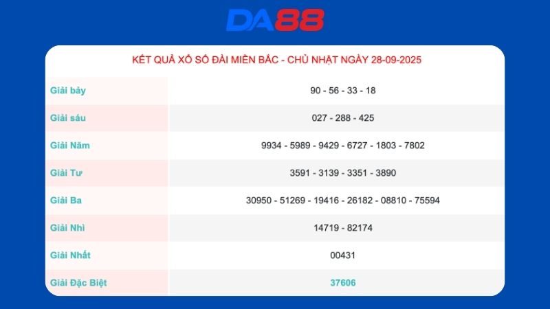 Kết quả xổ số miền Bắc ngày 28/09/2025
